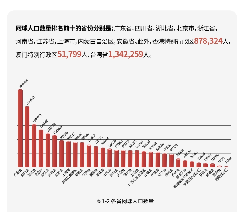 《中國網(wǎng)球事業(yè)發(fā)展基礎(chǔ)數(shù)據(jù)》發(fā)布 網(wǎng)球人口、場地?cái)?shù)量增長